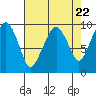 Tide chart for Willapa Bay, Nahcotta, Washington on 2024/04/22