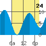 Tide chart for Willapa Bay, Nahcotta, Washington on 2024/04/24