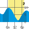 Tide chart for Willapa Bay, Nahcotta, Washington on 2024/04/2