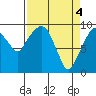 Tide chart for Willapa Bay, Nahcotta, Washington on 2024/04/4