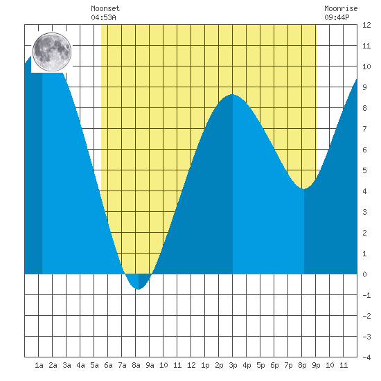 Tide chart for Nahcotta on 2025/07/10