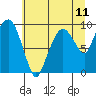 Tide chart for Nahcotta, Washington on 2025/07/11