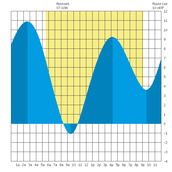 Tide chart for Nahcotta on 2025/07/12
