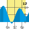 Tide chart for Nahcotta, Washington on 2025/07/12