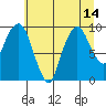 Tide chart for Nahcotta, Washington on 2025/07/14