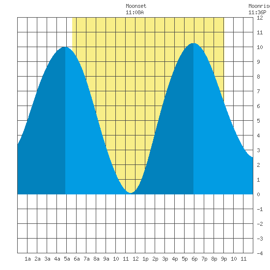 Tide chart for Nahcotta on 2025/07/15