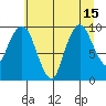 Tide chart for Nahcotta, Washington on 2025/07/15