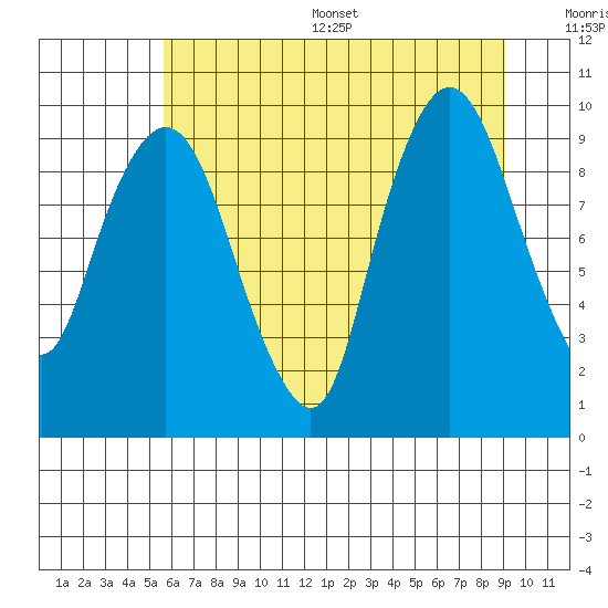 Tide chart for Nahcotta on 2025/07/16