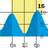 Tide chart for Nahcotta, Washington on 2025/07/16
