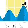 Tide chart for Nahcotta, Washington on 2025/07/18