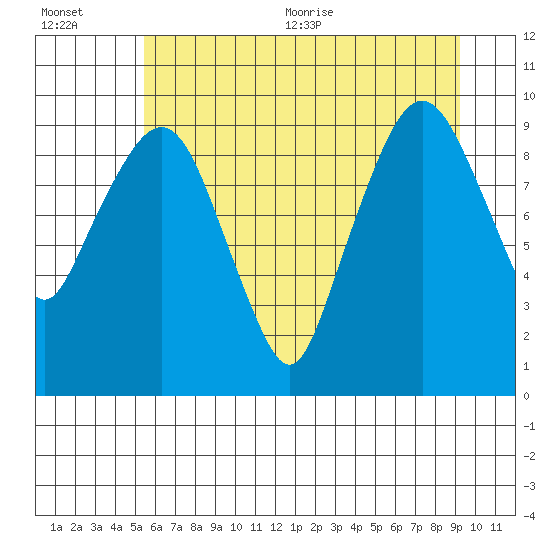 Tide chart for Nahcotta on 2025/07/01