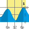 Tide chart for Nahcotta, Washington on 2025/07/1