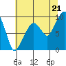 Tide chart for Nahcotta, Washington on 2025/07/21