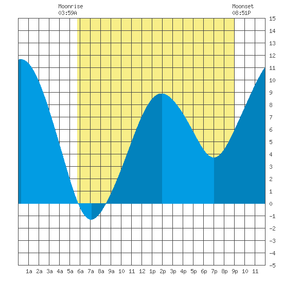 Tide chart for Nahcotta on 2025/07/23