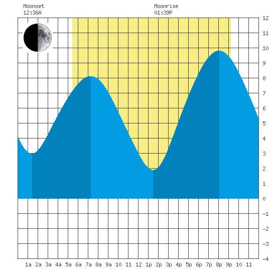 Tide chart for Nahcotta on 2025/07/02