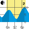 Tide chart for Nahcotta, Washington on 2025/07/2