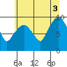 Tide chart for Nahcotta, Washington on 2025/07/3