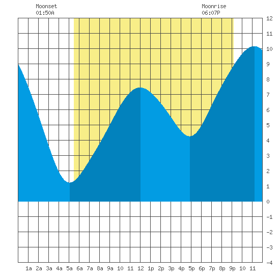 Tide chart for Nahcotta on 2025/07/06