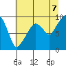 Tide chart for Nahcotta, Washington on 2025/07/7