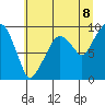 Tide chart for Nahcotta, Washington on 2025/07/8