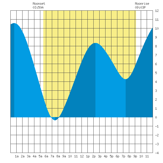 Tide chart for Nahcotta on 2025/07/09
