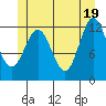 Tide chart for Nakat Harbor, Revillagigedo Channel, Alaska on 2021/06/19