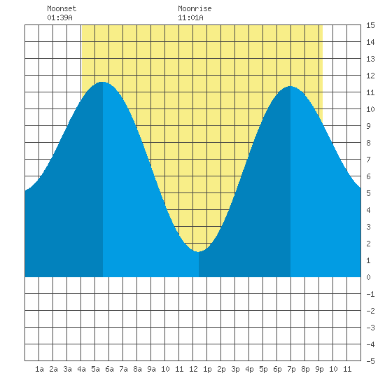 Tide Chart for 2022/06/6