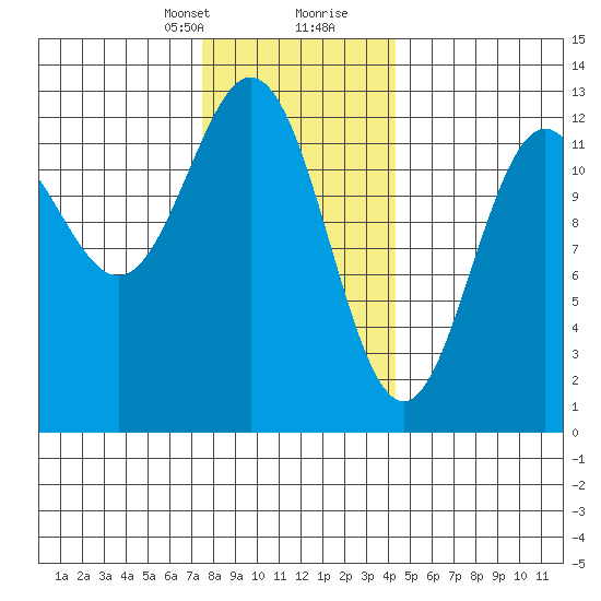 Tide Chart for 2023/02/1