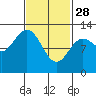 Tide chart for Nakat Harbor, Revillagigedo Channel, Alaska on 2023/02/28