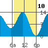 Tide chart for Nakat Harbor, Alaska on 2025/03/10