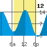 Tide chart for Nakat Harbor, Alaska on 2025/03/12
