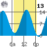 Tide chart for Nakat Harbor, Alaska on 2025/03/13