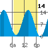 Tide chart for Nakat Harbor, Alaska on 2025/03/14