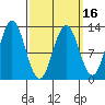 Tide chart for Nakat Harbor, Alaska on 2025/03/16