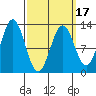 Tide chart for Nakat Harbor, Alaska on 2025/03/17