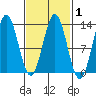 Tide chart for Nakat Harbor, Alaska on 2025/03/1