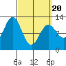 Tide chart for Nakat Harbor, Alaska on 2025/03/20