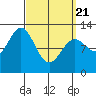 Tide chart for Nakat Harbor, Alaska on 2025/03/21