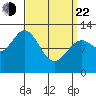 Tide chart for Nakat Harbor, Alaska on 2025/03/22