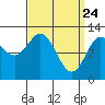 Tide chart for Nakat Harbor, Alaska on 2025/03/24