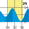 Tide chart for Nakat Harbor, Alaska on 2025/03/25