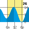 Tide chart for Nakat Harbor, Alaska on 2025/03/26
