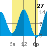 Tide chart for Nakat Harbor, Alaska on 2025/03/27