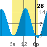 Tide chart for Nakat Harbor, Alaska on 2025/03/28