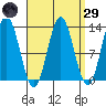 Tide chart for Nakat Harbor, Alaska on 2025/03/29