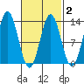 Tide chart for Nakat Harbor, Alaska on 2025/03/2