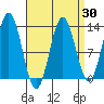 Tide chart for Nakat Harbor, Alaska on 2025/03/30