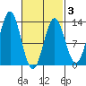 Tide chart for Nakat Harbor, Alaska on 2025/03/3