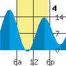 Tide chart for Nakat Harbor, Alaska on 2025/03/4
