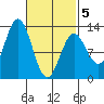 Tide chart for Nakat Harbor, Alaska on 2025/03/5